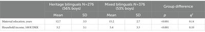 Relative heritage language and majority language use before school start explains variance in 2nd grade majority language but not reading skills